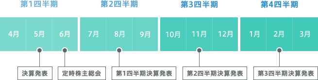 第1四半期:4月、5月(決算発表)、6月(定時株主総会) 第2四半期:7月、8月(第1四半期決算発表)、9月 第3四半期:10月、11月(第2四半期決算発表)、12月 第4四半期:1月、2月(第3四半期決算発表)、3月